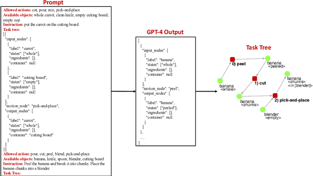 Figure 4 for Consolidating Trees of Robotic Plans Generated Using Large Language Models to Improve Reliability