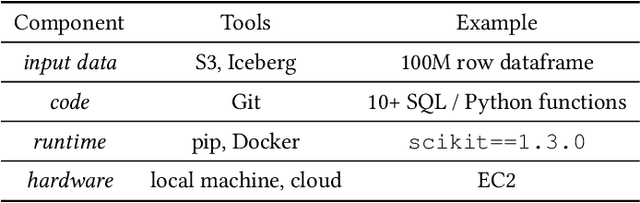 Figure 1 for Reproducible data science over data lakes: replayable data pipelines with Bauplan and Nessie