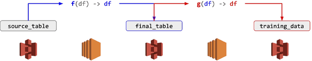 Figure 2 for Reproducible data science over data lakes: replayable data pipelines with Bauplan and Nessie