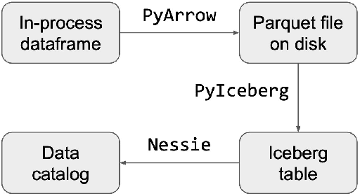 Figure 3 for Reproducible data science over data lakes: replayable data pipelines with Bauplan and Nessie