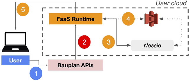 Figure 4 for Reproducible data science over data lakes: replayable data pipelines with Bauplan and Nessie