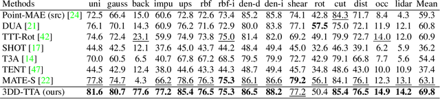 Figure 2 for Test-Time Adaptation of 3D Point Clouds via Denoising Diffusion Models