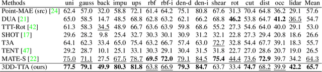 Figure 4 for Test-Time Adaptation of 3D Point Clouds via Denoising Diffusion Models