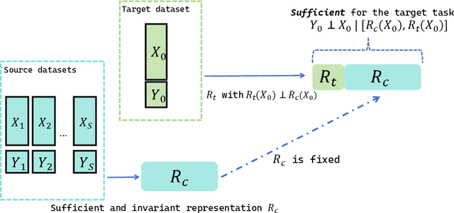 Figure 1 for Transfer Learning through Enhanced Sufficient Representation: Enriching Source Domain Knowledge with Target Data
