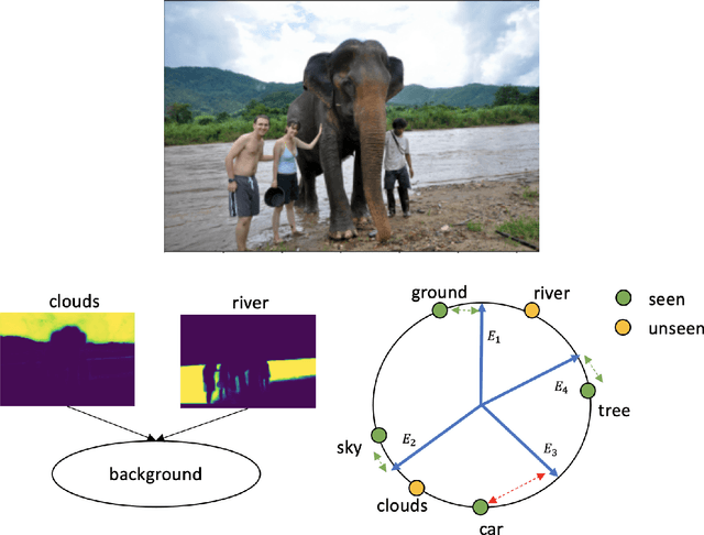 Figure 1 for Class Enhancement Losses with Pseudo Labels for Zero-shot Semantic Segmentation