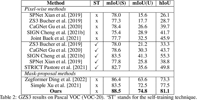 Figure 4 for Class Enhancement Losses with Pseudo Labels for Zero-shot Semantic Segmentation