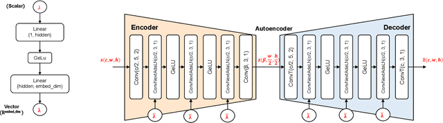 Figure 4 for Flexible Variable-Rate Image Feature Compression for Edge-Cloud Systems