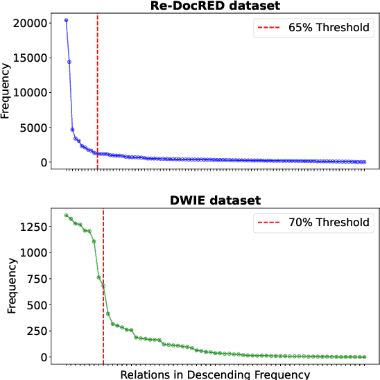 Figure 1 for VaeDiff-DocRE: End-to-end Data Augmentation Framework for Document-level Relation Extraction