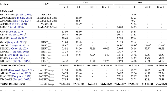 Figure 2 for VaeDiff-DocRE: End-to-end Data Augmentation Framework for Document-level Relation Extraction