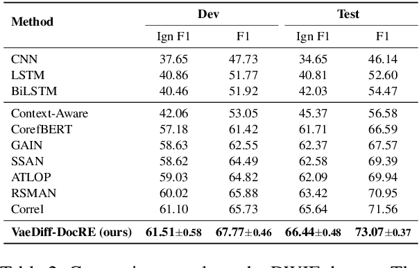 Figure 4 for VaeDiff-DocRE: End-to-end Data Augmentation Framework for Document-level Relation Extraction