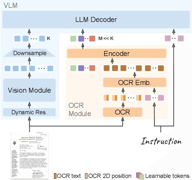 Figure 3 for DocVLM: Make Your VLM an Efficient Reader