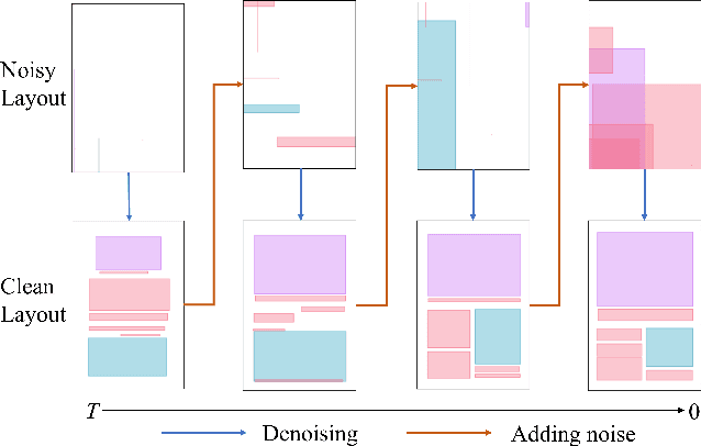 Figure 1 for DogLayout: Denoising Diffusion GAN for Discrete and Continuous Layout Generation