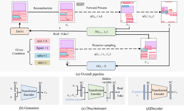 Figure 3 for DogLayout: Denoising Diffusion GAN for Discrete and Continuous Layout Generation