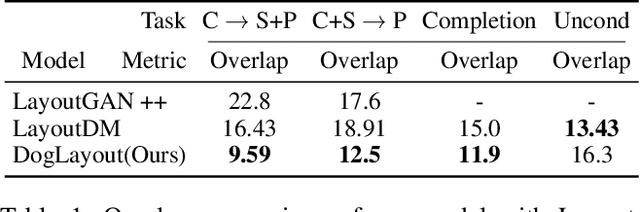 Figure 2 for DogLayout: Denoising Diffusion GAN for Discrete and Continuous Layout Generation