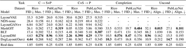 Figure 4 for DogLayout: Denoising Diffusion GAN for Discrete and Continuous Layout Generation