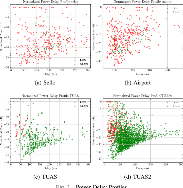 Figure 1 for Characterization of Spatial-Temporal Channel Statistics from Indoor Measurement Data at D Band