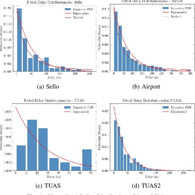 Figure 4 for Characterization of Spatial-Temporal Channel Statistics from Indoor Measurement Data at D Band