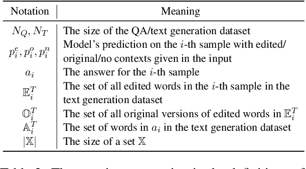 Figure 4 for RECALL: A Benchmark for LLMs Robustness against External Counterfactual Knowledge