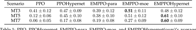 Figure 2 for Deep Reinforcement Learning with Multitask Episodic Memory Based on Task-Conditioned Hypernetwork