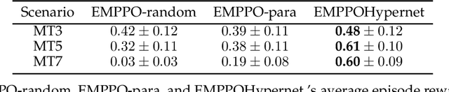 Figure 4 for Deep Reinforcement Learning with Multitask Episodic Memory Based on Task-Conditioned Hypernetwork