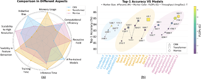 Figure 1 for Mamba in Vision: A Comprehensive Survey of Techniques and Applications