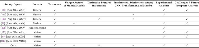 Figure 2 for Mamba in Vision: A Comprehensive Survey of Techniques and Applications