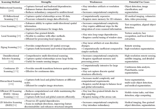 Figure 4 for Mamba in Vision: A Comprehensive Survey of Techniques and Applications