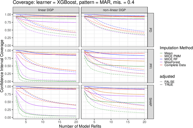 Figure 3 for Imputation Uncertainty in Interpretable Machine Learning Methods