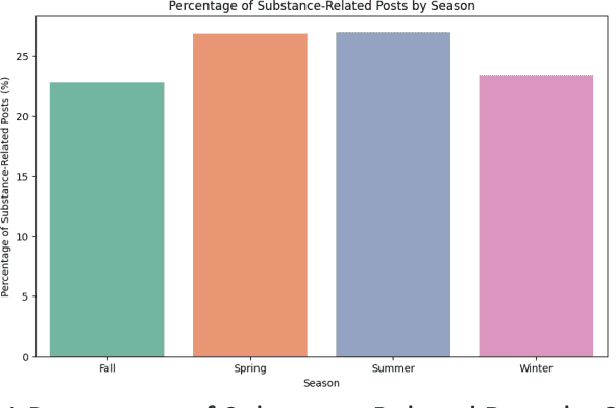 Figure 1 for Leveraging Large Language Models to Analyze Emotional and Contextual Drivers of Teen Substance Use in Online Discussions