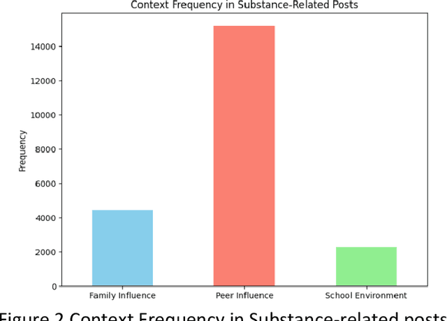 Figure 3 for Leveraging Large Language Models to Analyze Emotional and Contextual Drivers of Teen Substance Use in Online Discussions