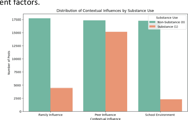 Figure 4 for Leveraging Large Language Models to Analyze Emotional and Contextual Drivers of Teen Substance Use in Online Discussions