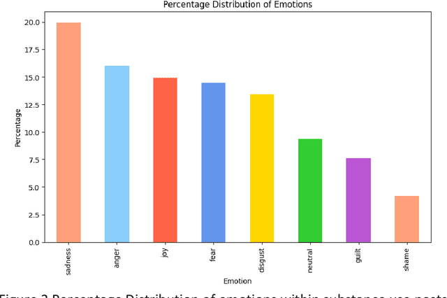 Figure 2 for Leveraging Large Language Models to Analyze Emotional and Contextual Drivers of Teen Substance Use in Online Discussions