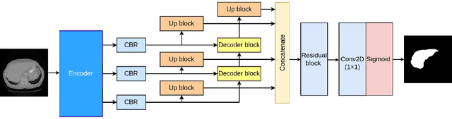 Figure 1 for CT Liver Segmentation via PVT-based Encoding and Refined Decoding