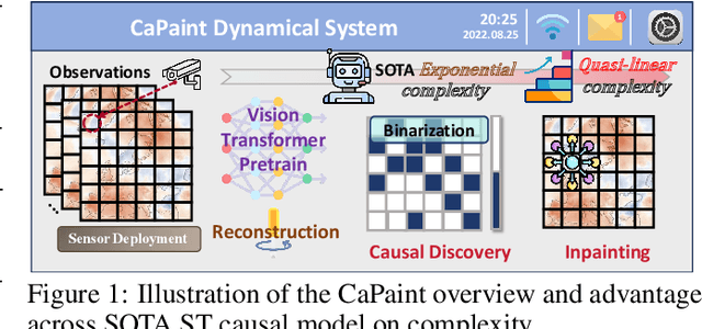 Figure 1 for Causal Deciphering and Inpainting in Spatio-Temporal Dynamics via Diffusion Model