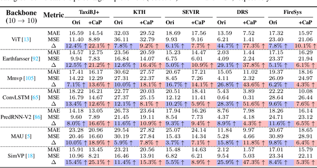 Figure 2 for Causal Deciphering and Inpainting in Spatio-Temporal Dynamics via Diffusion Model