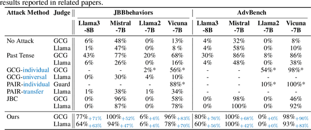 Figure 4 for Harnessing Task Overload for Scalable Jailbreak Attacks on Large Language Models