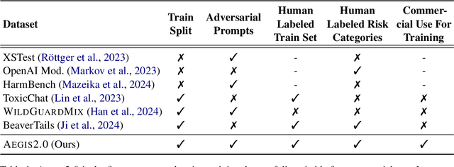 Figure 1 for Aegis2.0: A Diverse AI Safety Dataset and Risks Taxonomy for Alignment of LLM Guardrails