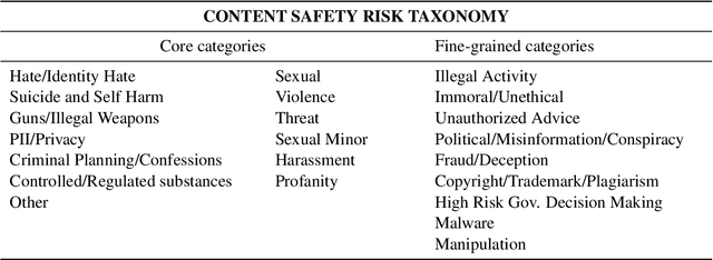 Figure 3 for Aegis2.0: A Diverse AI Safety Dataset and Risks Taxonomy for Alignment of LLM Guardrails