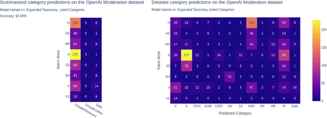 Figure 2 for Aegis2.0: A Diverse AI Safety Dataset and Risks Taxonomy for Alignment of LLM Guardrails