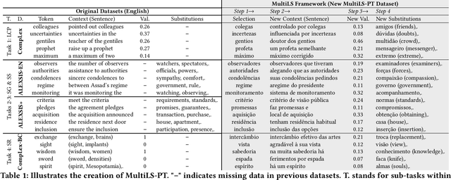 Figure 2 for MultiLS: A Multi-task Lexical Simplification Framework