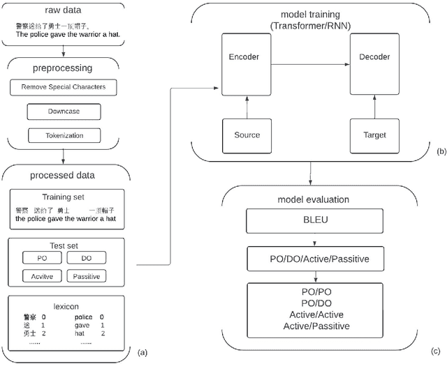 Figure 1 for Modeling Bilingual Sentence Processing: Evaluating RNN and Transformer Architectures for Cross-Language Structural Priming