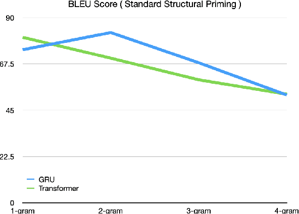 Figure 2 for Modeling Bilingual Sentence Processing: Evaluating RNN and Transformer Architectures for Cross-Language Structural Priming