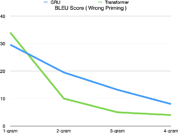 Figure 3 for Modeling Bilingual Sentence Processing: Evaluating RNN and Transformer Architectures for Cross-Language Structural Priming