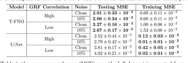 Figure 1 for Neural Operator Learning for Ultrasound Tomography Inversion