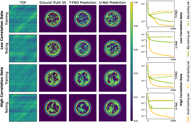 Figure 2 for Neural Operator Learning for Ultrasound Tomography Inversion