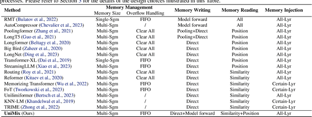 Figure 1 for UniMem: Towards a Unified View of Long-Context Large Language Models