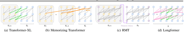 Figure 2 for UniMem: Towards a Unified View of Long-Context Large Language Models