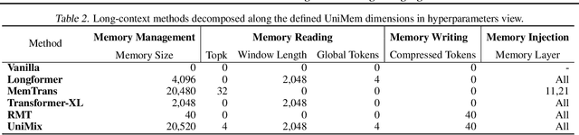 Figure 4 for UniMem: Towards a Unified View of Long-Context Large Language Models