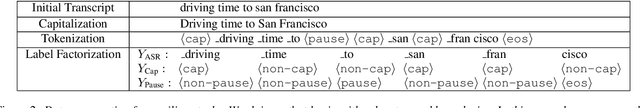 Figure 3 for Text Injection for Capitalization and Turn-Taking Prediction in Speech Models