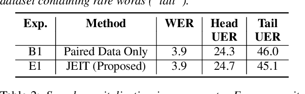 Figure 2 for Text Injection for Capitalization and Turn-Taking Prediction in Speech Models